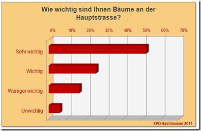 SPD Haimhausen Bürgerbefragung Hauptstrasse 01