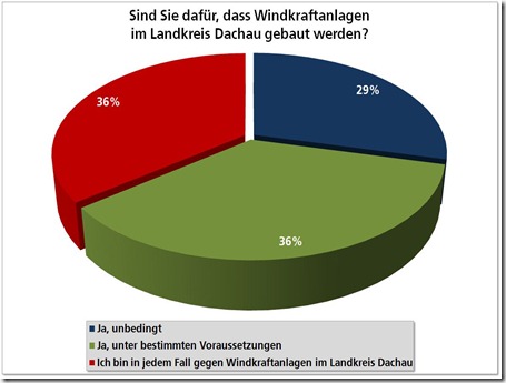 SPD Bürgerbefragung zur Windenergie im Landkreis Dachau Zwischenergebnis 01