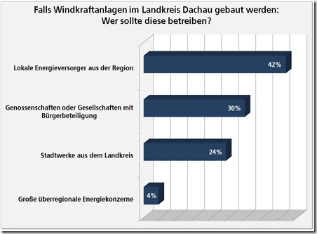 SPD Bürgerbefragung zur Windenergie im Landkreis Dachau Zwischenergebnis 02