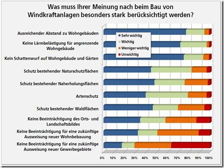 SPD Bürgerbefragung zur Windenergie im Landkreis Dachau Zwischenergebnis 03